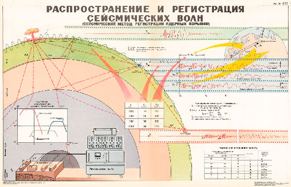 1323. Военный ретро плакат: Распространение и регистрация сейсмических волн