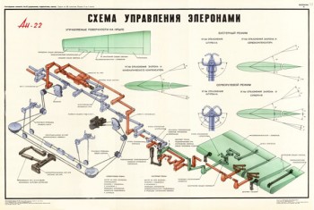 1351. Военный ретро плакат: Ан-22. Схема управление элеронами