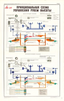 1355. Военный ретро плакат: Ан-22. Принципиальная схема управления рулем высоты