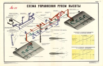 1356. Военный ретро плакат: Ан-22. Схема управления рулем высоты