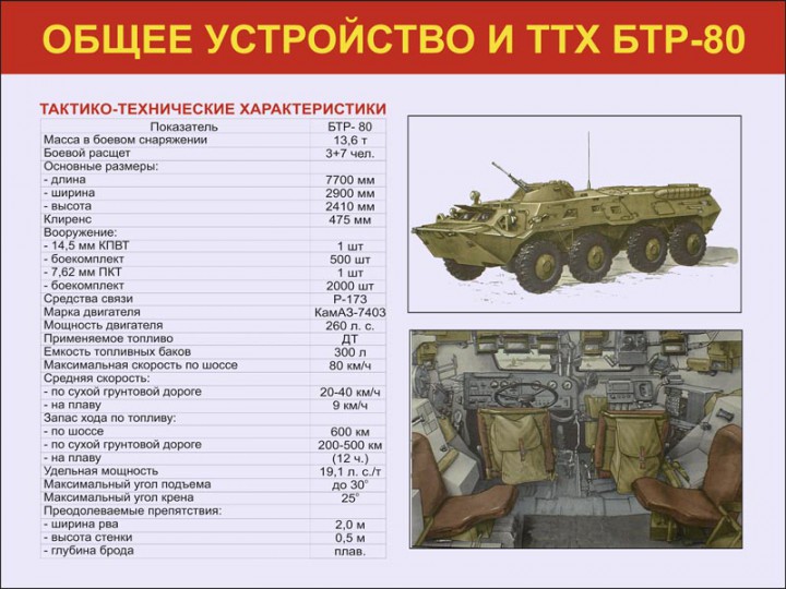 01. Общее устройство и ТТХ БТР-80