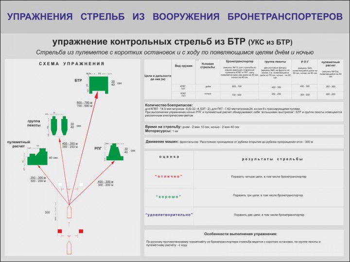 30. Упражнения стрельб из вооружения бронетранспортеров