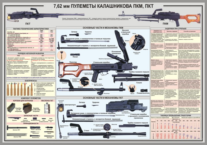 45. Плакат: 7,62 мм пулеметы Калашникова ПКМ, ПКТ