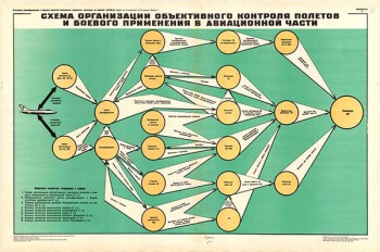 0049. Военный ретро плакат: Схема организации объективного контроля полетов и боевого применения в авиационной части